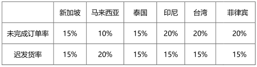 Shopee卖家惩罚积分系统是什么鬼？