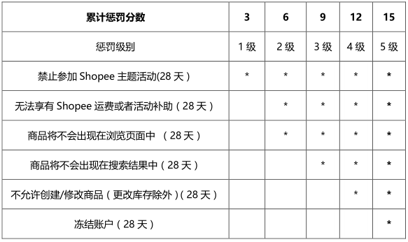 Shopee卖家惩罚积分系统是什么鬼？