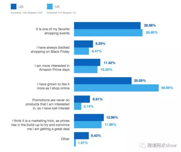 黑色星期五购物热情高涨奔腾，顾客们的购物动机是什么？
