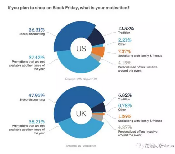 黑色星期五购物热情高涨奔腾，顾客们的购物动机是什么？