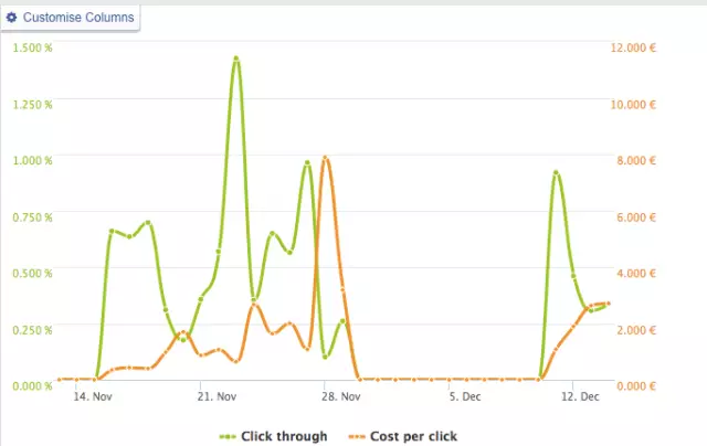 十步提升你的Facebook广告效果！