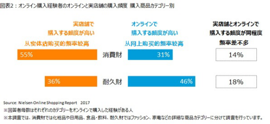 日本網購情況調查：超八成日本人曾網購，便宜是主因