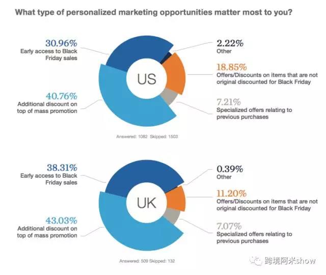 跨境电商多渠道被认可接受，个性化营销重要性日益增长 