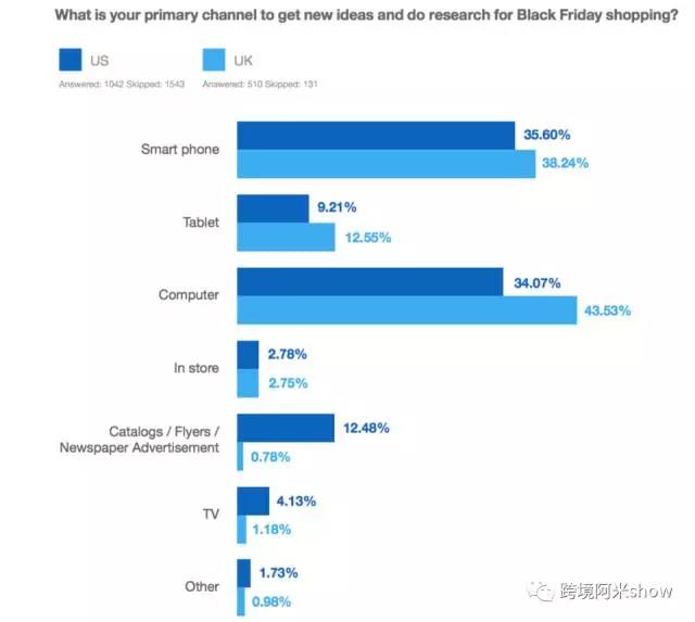 跨境电商多渠道被认可接受，个性化营销重要性日益增长 