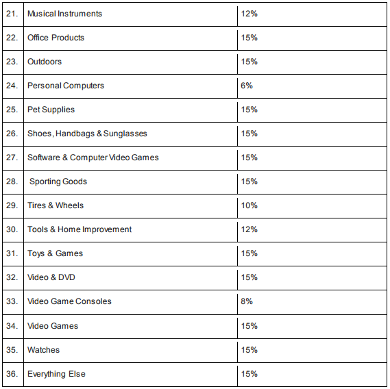 入驻沃尔玛（Wal-Mart）电商平台的开店费用、佣金是多少？