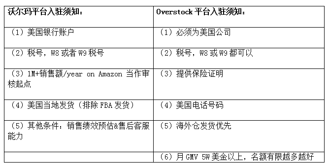 沃尔玛&Overstock旺季“花招”频出,这些商机卖家你看到了吗?