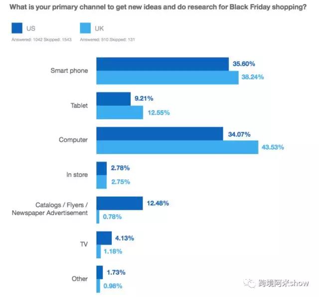 欧美消费者们「黑五」去哪里买？花多少钱？买什么？