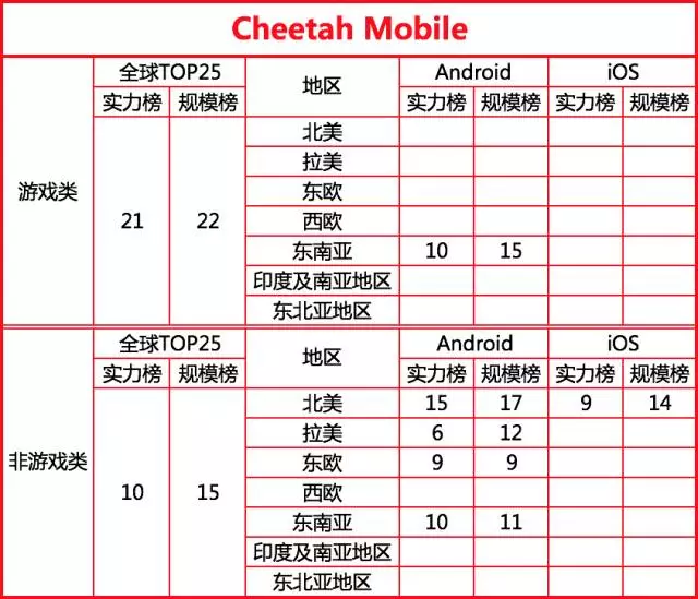 2017最新全球移动广告网络排行榜