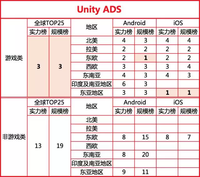 2017最新全球移动广告网络排行榜