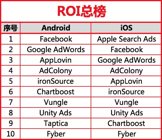 2017最新全球移动广告网络排行榜