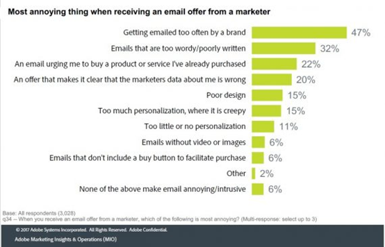 郵件訂閱用戶來之不易，賣家們可別因這4個錯誤又流失了