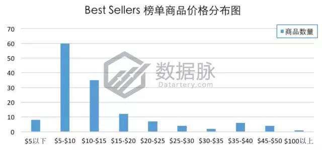 亚马逊iPhone X 手机壳正在大杀特杀，榜单飚升3460.0%直达 Best Seller