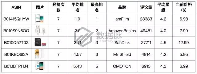 亚马逊iPhone X 手机壳正在大杀特杀，榜单飚升3460.0%直达 Best Seller