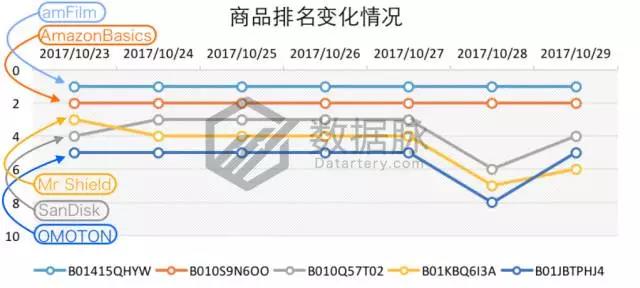 亚马逊iPhone X 手机壳正在大杀特杀，榜单飚升3460.0%直达 Best Seller
