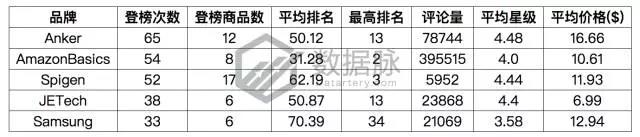 亚马逊iPhone X 手机壳正在大杀特杀，榜单飚升3460.0%直达 Best Seller
