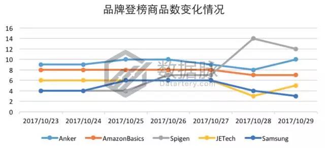亚马逊iPhone X 手机壳正在大杀特杀，榜单飚升3460.0%直达 Best Seller