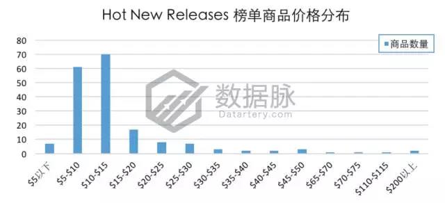 亚马逊iPhone X 手机壳正在大杀特杀，榜单飚升3460.0%直达 Best Seller