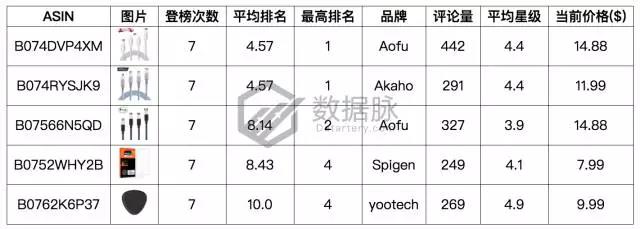 亚马逊iPhone X 手机壳正在大杀特杀，榜单飚升3460.0%直达 Best Seller