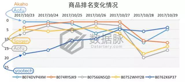 亚马逊iPhone X 手机壳正在大杀特杀，榜单飚升3460.0%直达 Best Seller