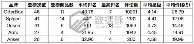亚马逊iPhone X 手机壳正在大杀特杀，榜单飚升3460.0%直达 Best Seller