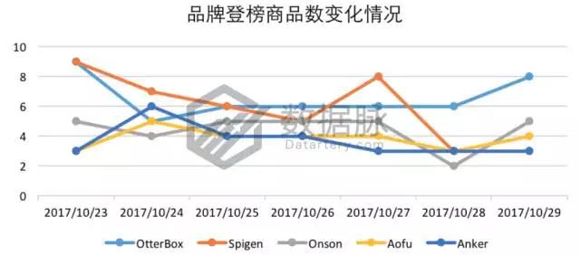 亚马逊iPhone X 手机壳正在大杀特杀，榜单飚升3460.0%直达 Best Seller