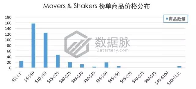 亚马逊iPhone X 手机壳正在大杀特杀，榜单飚升3460.0%直达 Best Seller