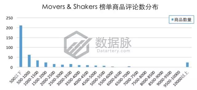 亚马逊iPhone X 手机壳正在大杀特杀，榜单飚升3460.0%直达 Best Seller