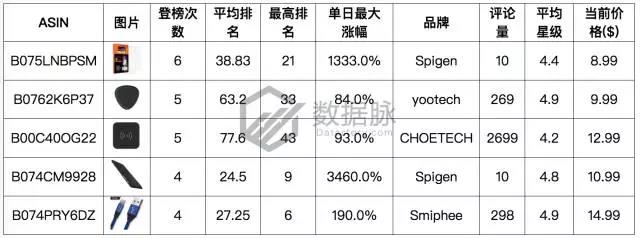 亚马逊iPhone X 手机壳正在大杀特杀，榜单飚升3460.0%直达 Best Seller