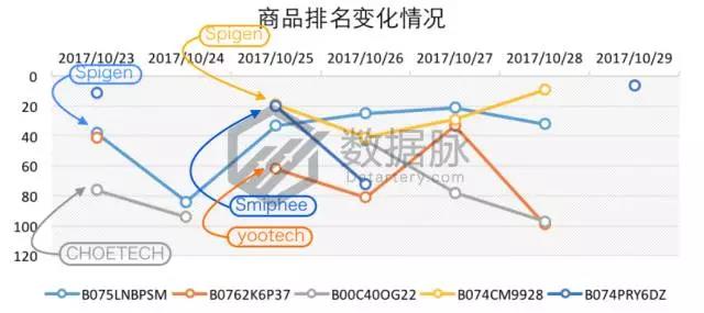 亚马逊iPhone X 手机壳正在大杀特杀，榜单飚升3460.0%直达 Best Seller