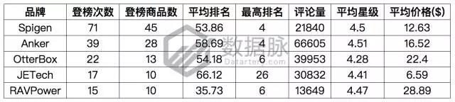 亚马逊iPhone X 手机壳正在大杀特杀，榜单飚升3460.0%直达 Best Seller