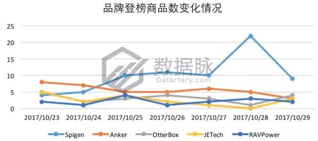 亚马逊iPhone X 手机壳正在大杀特杀，榜单飚升3460.0%直达 Best Seller