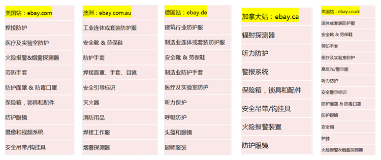 eBay发布劳动防护用品跨境电商零售出口产业报告