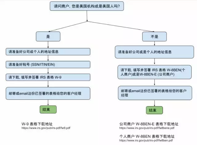 Wish Express旺季最新动向解读，及FBW海外仓常见问题解答