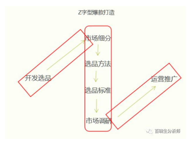 90后卖家“Z”形打法打造亚马逊爆款，七步实现每小时上万单