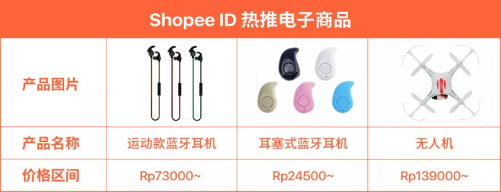 什么最好卖？揭秘Shopee东南亚11.11热销品类及商品