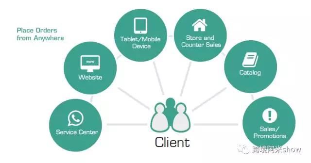 只有2%消费者称跨境零售商们了解他们？！