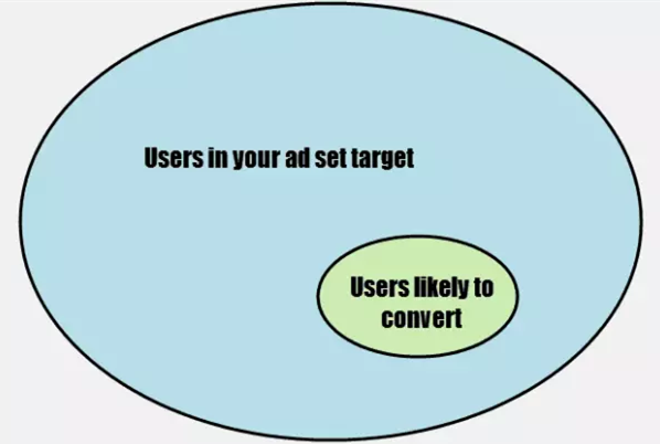 如何从付费搜索转移到Facebook广告？