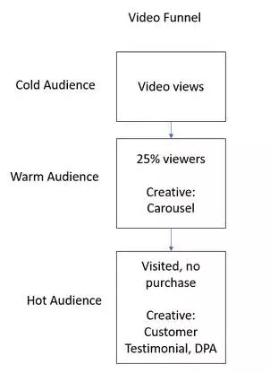 如何从付费搜索转移到Facebook广告？