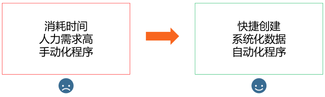 Lazada品牌自动创建流程详解