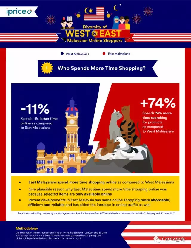马来西亚在线购物者研究分析：西部 VS 东部