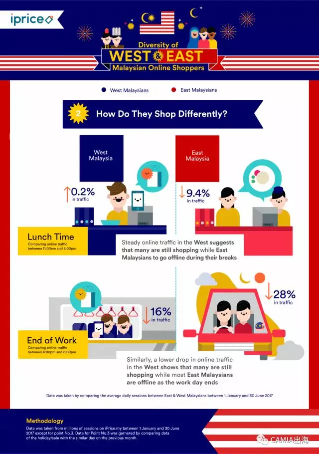马来西亚在线购物者研究分析：西部 VS 东部