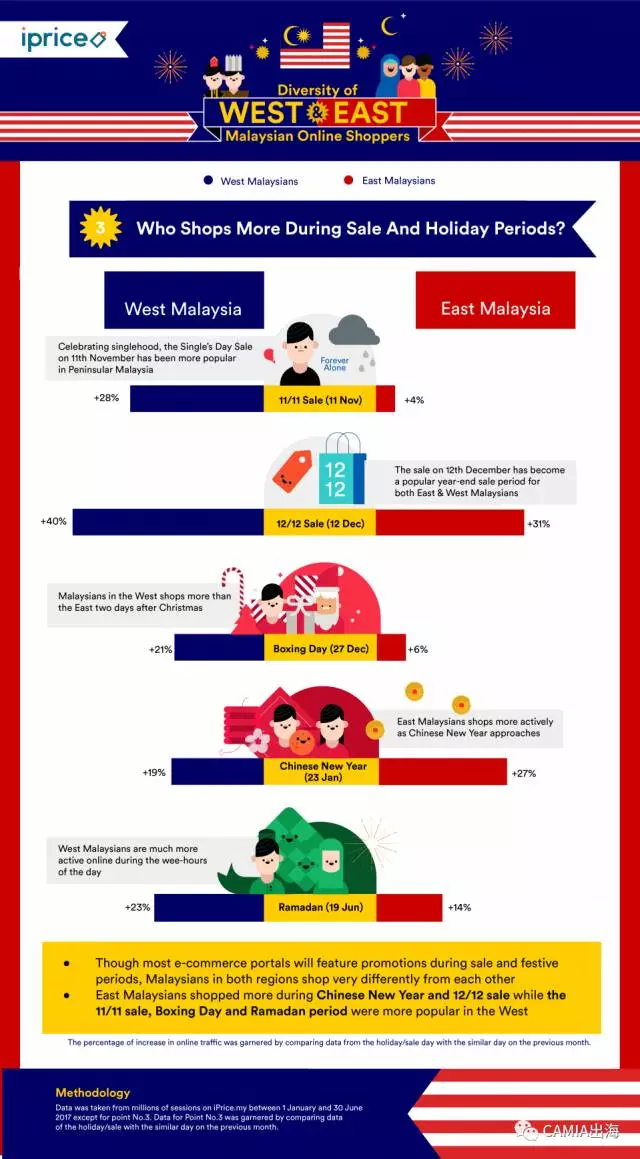 马来西亚在线购物者研究分析：西部 VS 东部