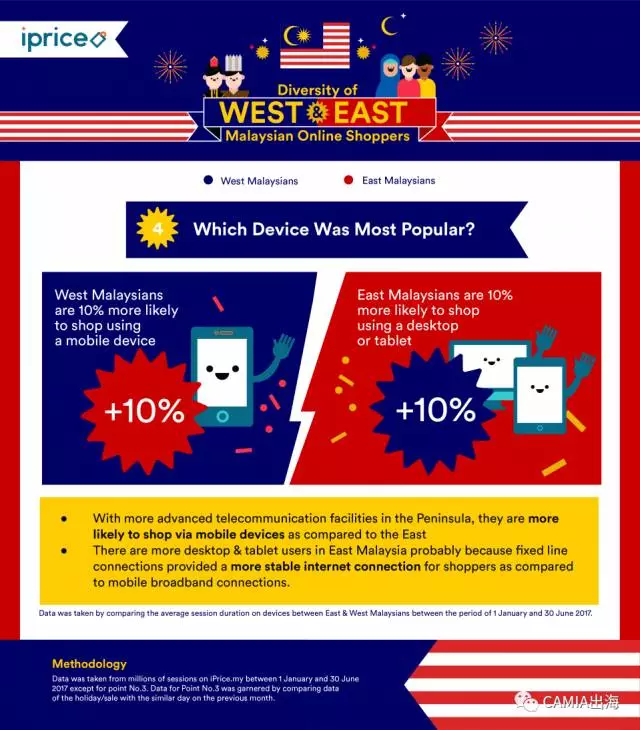马来西亚在线购物者研究分析：西部 VS 东部