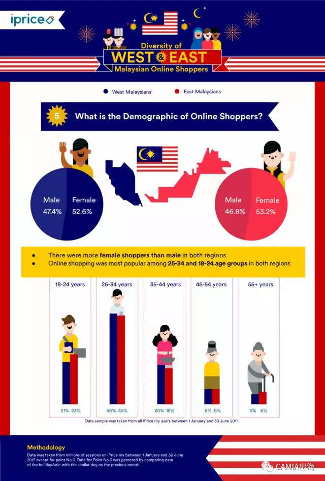 马来西亚在线购物者研究分析：西部 VS 东部