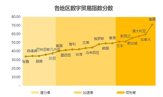 敦煌網發布《2017 數字貿易指數報告》: 數字貿易成推動全球經濟體系變革新動力
