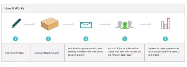 亚马逊早期评论人计划和常春藤计划到底有什么不同？