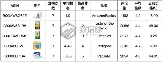 亚马逊10月30日11月5日宠物零食爆款分析，猫咪最爱海鲜味