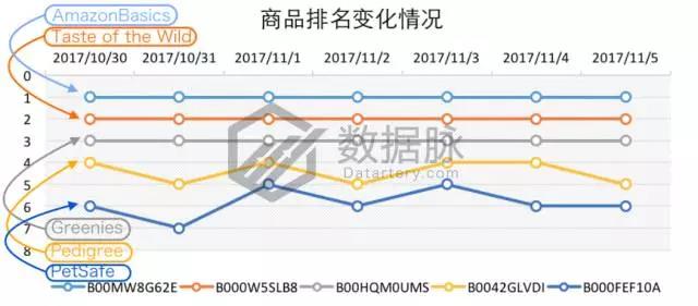 亚马逊10月30日11月5日宠物零食爆款分析，猫咪最爱海鲜味