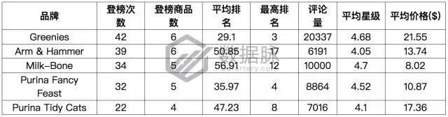 亚马逊10月30日11月5日宠物零食爆款分析，猫咪最爱海鲜味