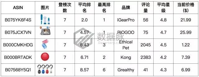 亚马逊10月30日11月5日宠物零食爆款分析，猫咪最爱海鲜味